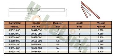 Hot Dip Galvanized 1/2''x6 Carbon steel Ground Rod For Underground System